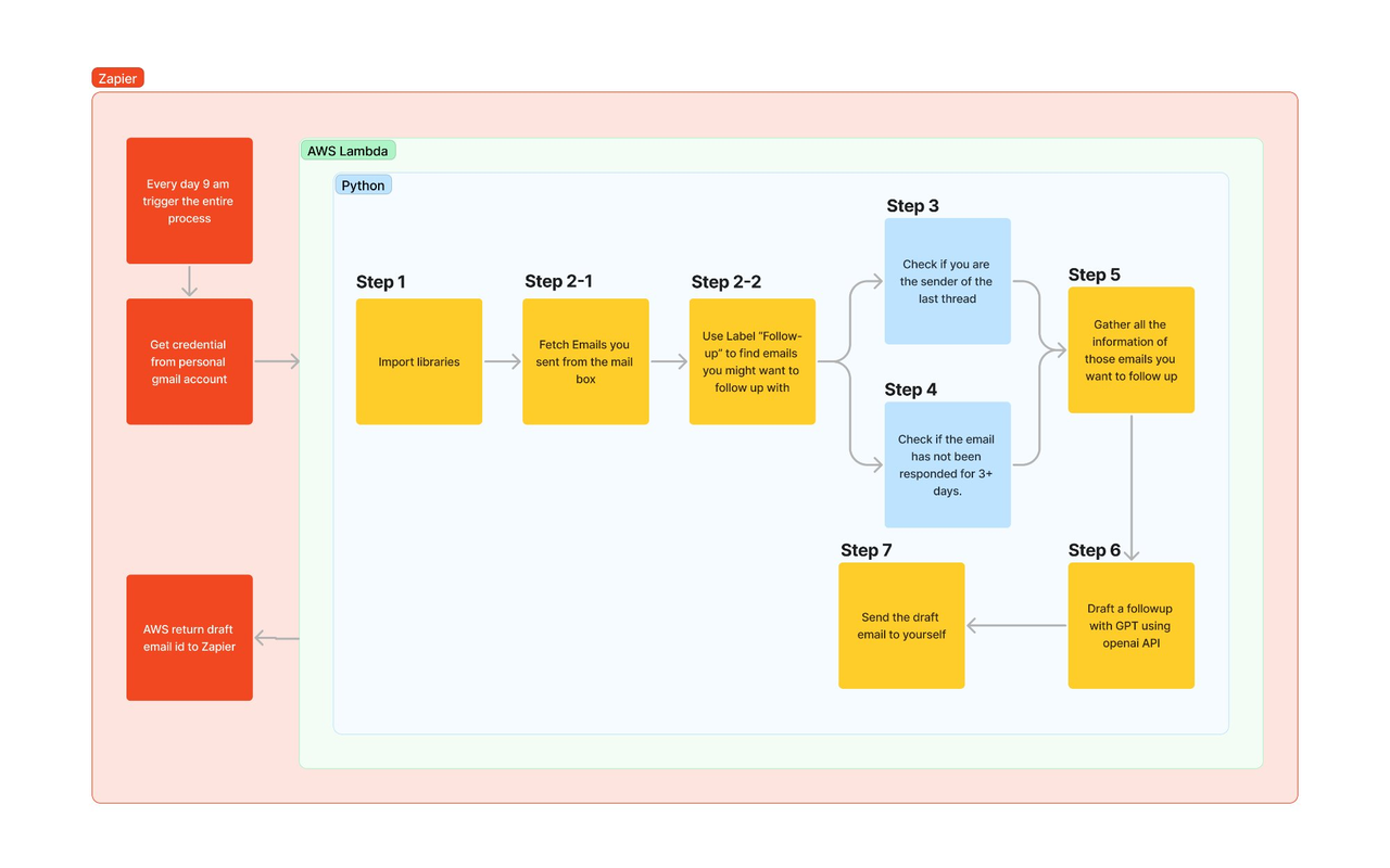 Email Automation